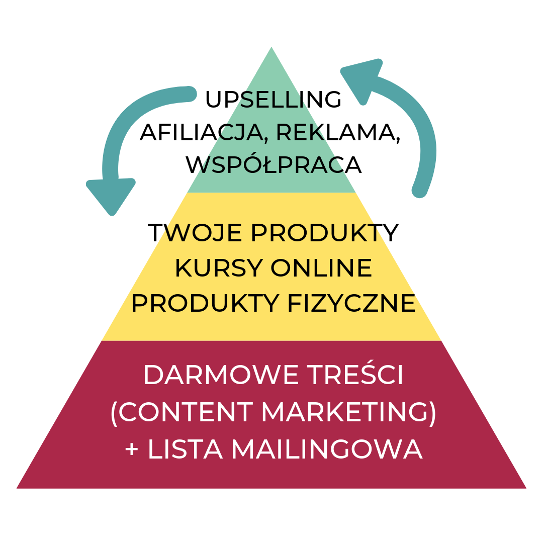 Content Marketing, czyli marketing treści to podstawa wielu biznesów