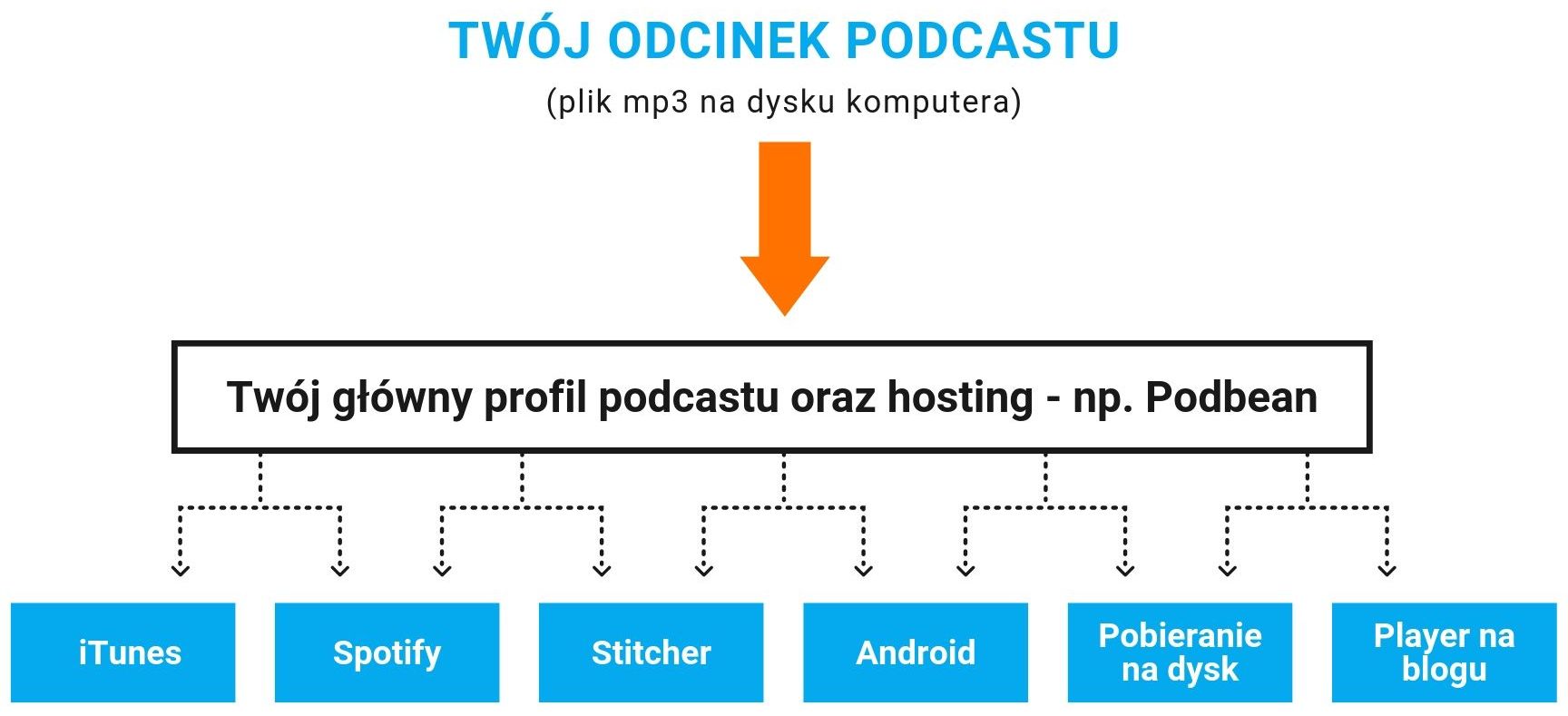 Własny podcast - schemat na przykładzie hostingu w serwisie Podbean