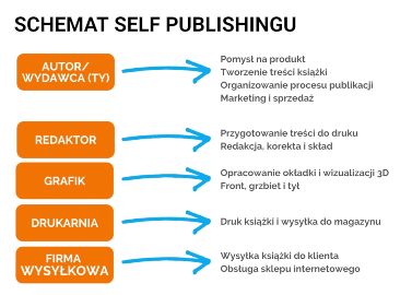 Kurs self-publishing krok po kroku - wprowadzenie do self-publishingu