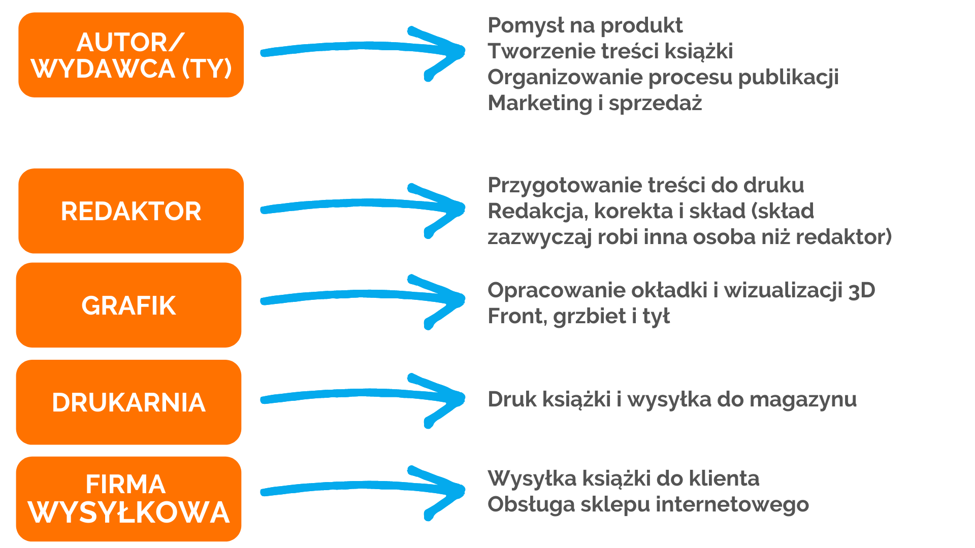 Self Publishing w Polsce - uproszczony schemat selfpublishingu